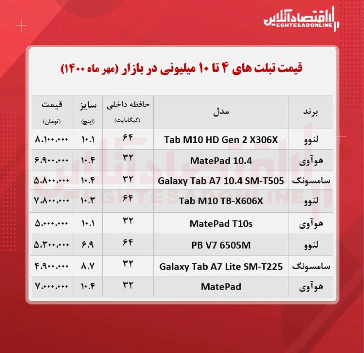 با ۱۰میلیون چه تبلتی می‌ توان خرید؟ + جدول