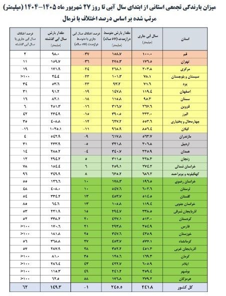 زنگ خطر آب در پایتخت به صدا درآمد / سدهای لار و ماملو در وضعیت بحرانی