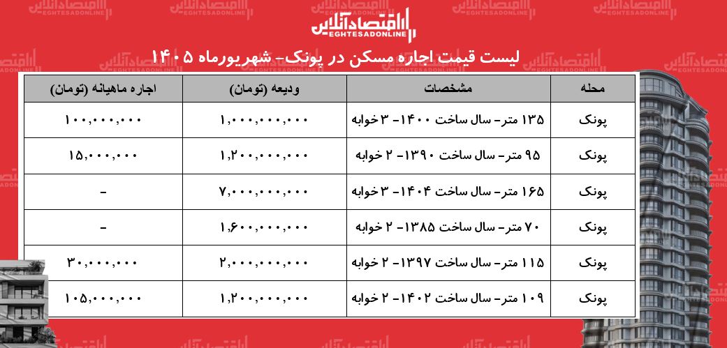 لیست قیمت اجاره مسکن در پونک | رهن و اجاره آپارتمان در این منطقه چقدر بودجه نیاز دارد؟ + جدول شهریورماه ۱۴۰۵ لیست قیمت اجاره مسکن در پونک | رهن و اجاره آپارتمان در این منطقه چقدر بودجه نیاز دارد؟ + جدول شهریورماه ۱۴۰۵