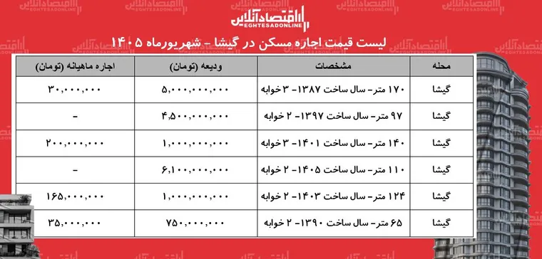 لیست قیمت اجاره مسکن در گیشا | رهن و اجاره آپارتمان در این محله چقدر بودجه نیاز دارد؟ + شهریورماه ۱۴۰۵
