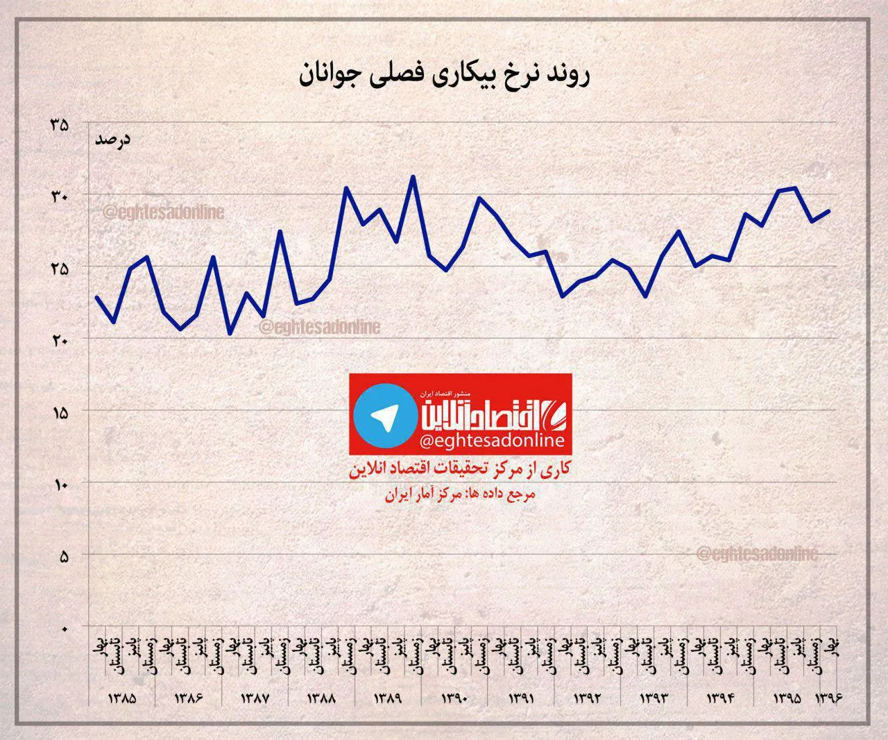 نرخ بیکاری فصلی جوانان +اینفوگرافیک