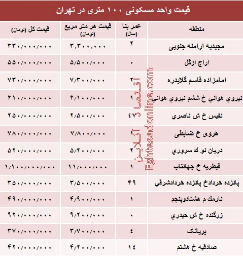 مظنه واحدهای ۱۰۰ متری در تهران +جدول