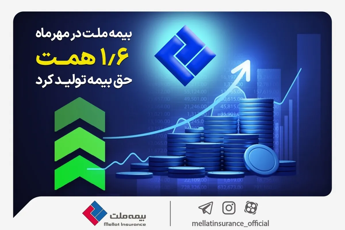 بیمه ملت در مهرماه ۱.۶ همت حق بیمه تولید کرد