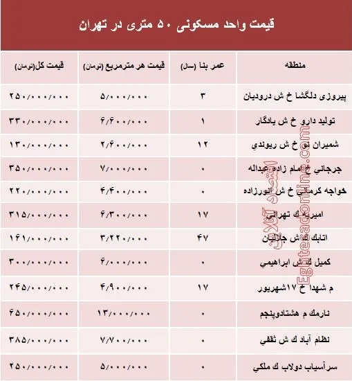 قیمت واحد مسکونی ۵۰ متری در تهران؟ +جدول