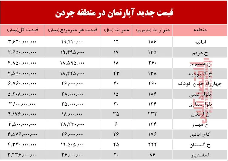 نرخ قطعی فروش واحد مسکونی در جردن ؟ +جدول