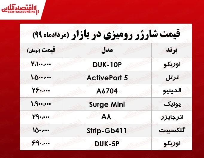 قیمت روز شارژر رومیزی در بازار +جدول