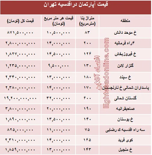 مظنه نوساز در منطقه اقدسیه؟ +جدول