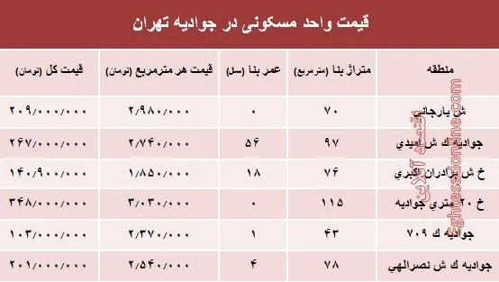 قیمت واحد مسکونی در جوادیه تهران؟ +جدول