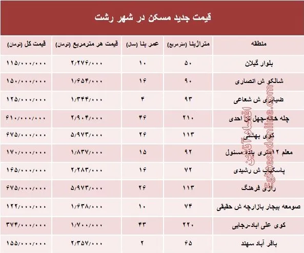 نرخ قطعی  مسکن  در شهر رشت؟ +جدول