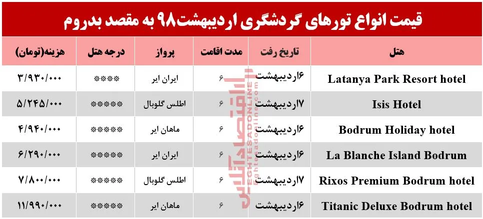 سفر 6روزه به بدروم ترکیه چقدر هزینه دارد؟