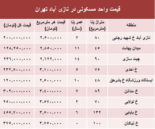قیمت واحد مسکونی در نازی آباد تهران؟ +جدول