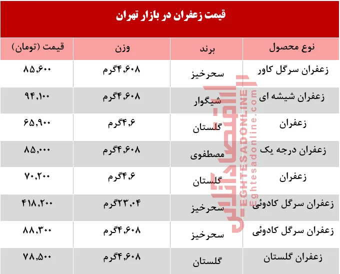 قیمت انواع زعفران در بازار تهران؟ +جدول