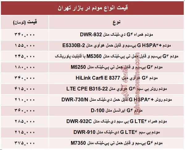 قیمت پرفروش‌ترین  مودم‌های بازار  +جدول