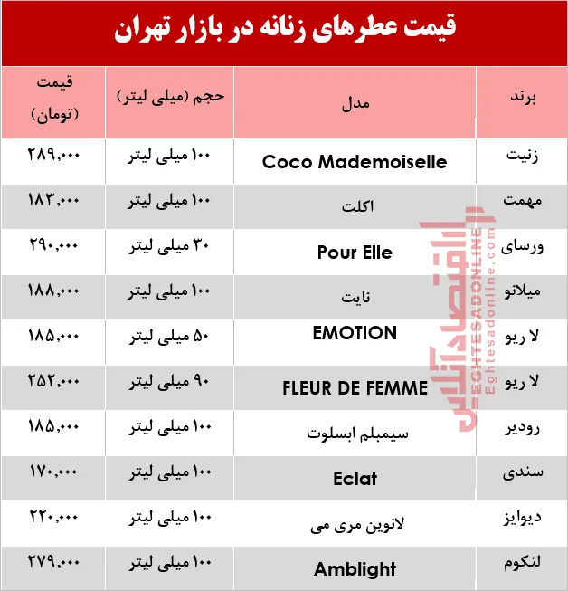 با 300هزار تومان چه عطر زنانه بخریم؟ +جدول