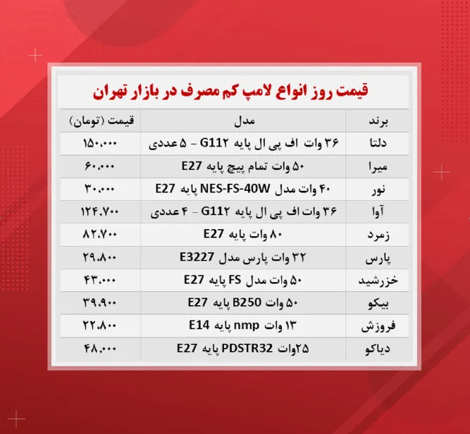 قیمت لامپ کم مصرف (۱۴۰۰/۹/۱۸)