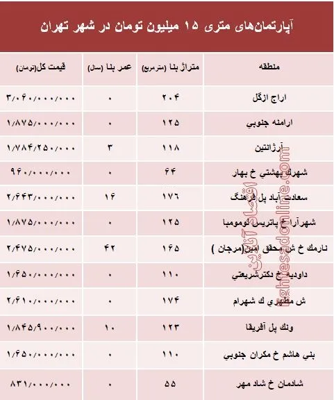 آپارتمان‌های متری ۱۵ میلیون تهران کجاست؟ +جدول