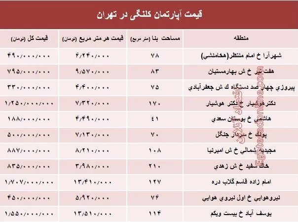 مظنه واحدهای کلنگی در تهران؟ +جدول
