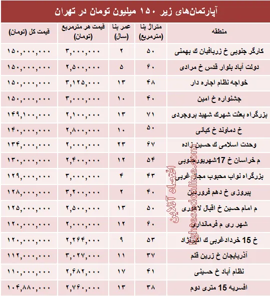 با ۱۵۰میلیون کجا می‌توان‌ خانه‌ خرید؟ +جدول