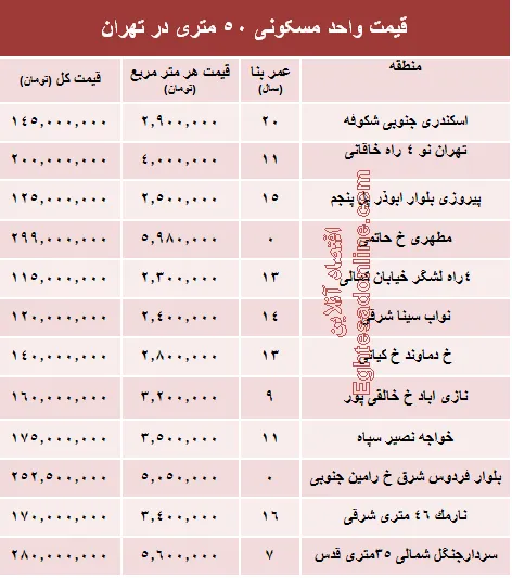 قیمت واحد مسکونی ۵۰ متری در تهران؟ +جدول