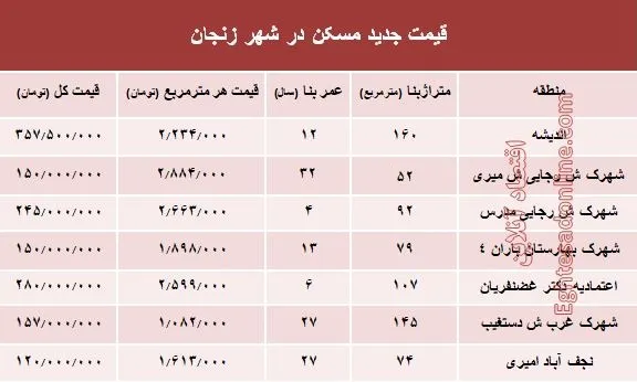 نرخ قطعی  مسکن در استان زنجان؟ +جدول