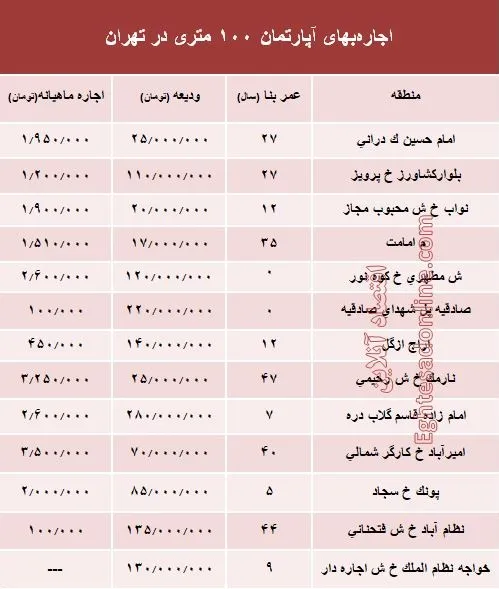 مظنه اجاره‌بهای آپارتمان ۱۰۰ متری در تهران + جدول