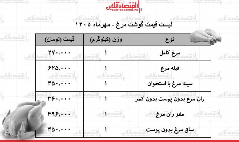 قیمت جدید گوشت مرغ امروز ۱۵ مهر ۱۴۰۵ / مرغ کامل کیلویی چند شد؟ + جدول قیمت جدید گوشت مرغ امروز ۱۵ مهر ۱۴۰۵ / مرغ کامل کیلویی چند شد؟ + جدول