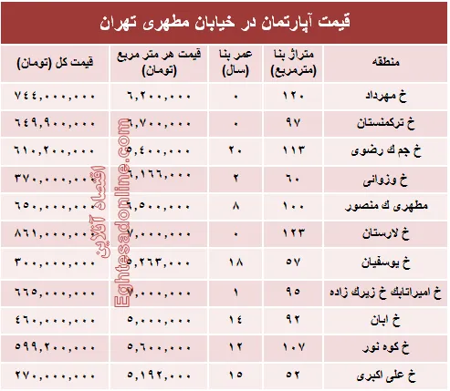 قیمت واحد مسکونی در خیابان مطهری تهران؟ +جدول