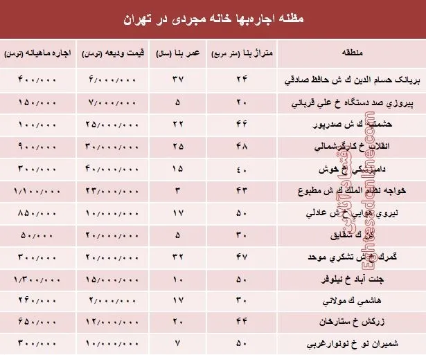 مظنه اجاره‌بهای خانه نقلی در تهران؟ +جدول