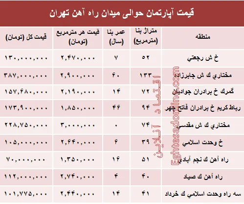 قیمت آپارتمان حوالی میدان راه آهن؟ +جدول