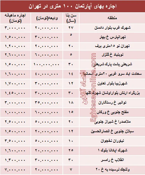 مظنه رهن آپارتمان ۱۰۰ متری در تهران + جدول