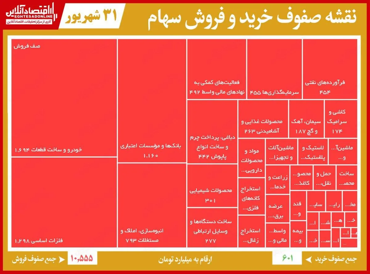 صف‌ فروش ۱۰هزار میلیاردی بورس تهران!