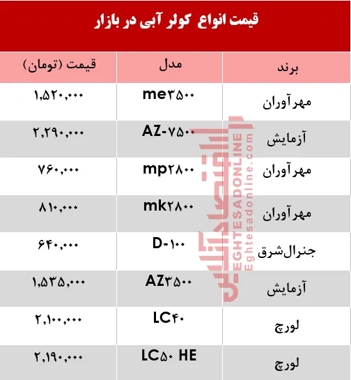 قیمت انواع کولر آبی در بازار +جدول