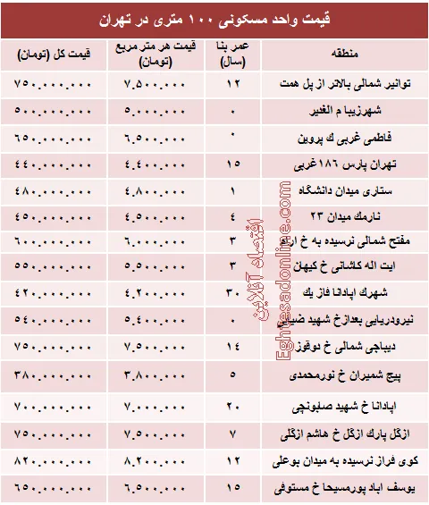 مظنه واحدهای ۱۰۰ متری در تهران؟ +جدول