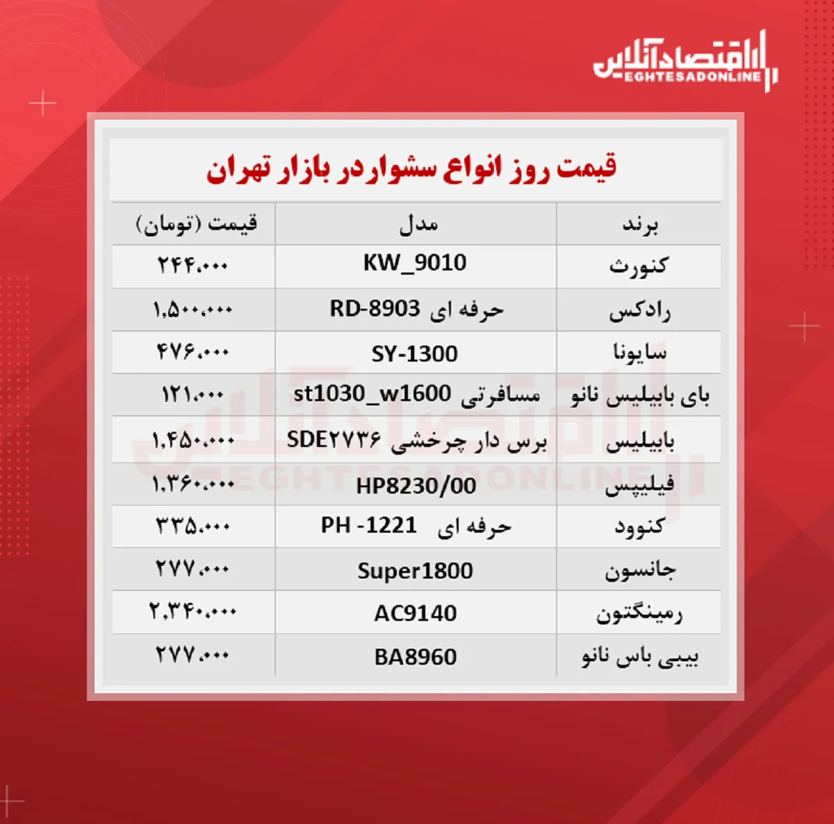 یک سشوار خوب را چند بخریم؟ (۲۱ مهرماه)