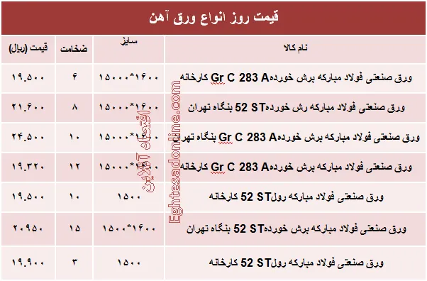قیمت روز انواع ورق آهن صنعتی +جدول