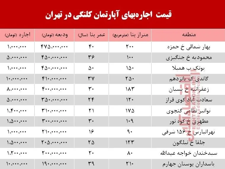 مظنه اجاره‌بهای آپارتمان کلنگی در تهران +جدول