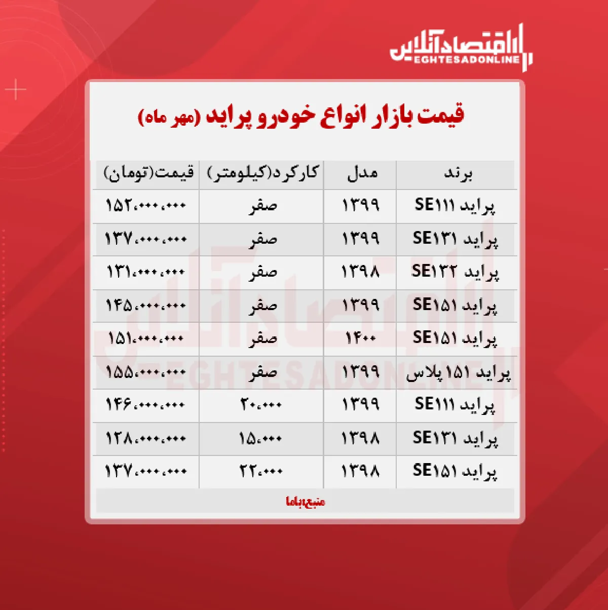 قیمت پراید امروز ۱۴۰۰/۷/۶