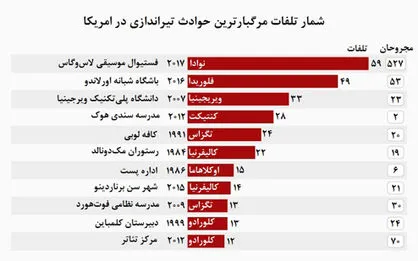 مرگبارترین تیراندازی‌های تاریخ آمریکا +اینفوگرافیک