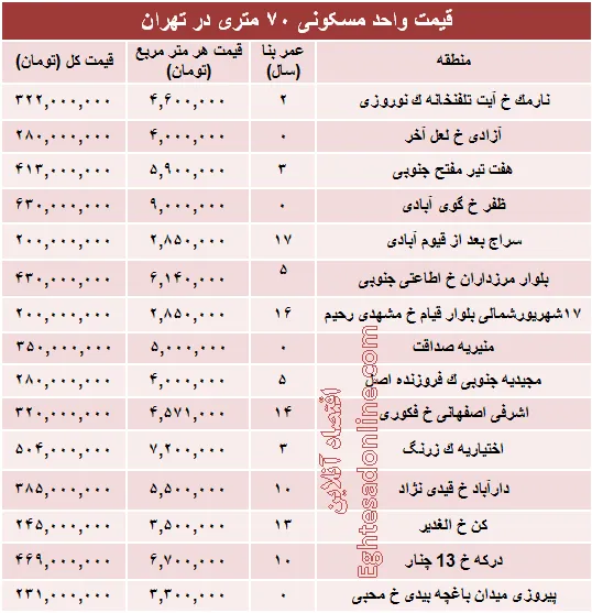مظنه واحدهای ۷۰ متری در تهران؟ +جدول