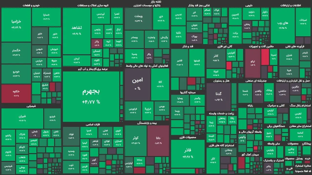 فتح قله جدید در شاخص کل در آغاز معاملات/ شاخص کل ۳۷ هزار واحد رشد کرد