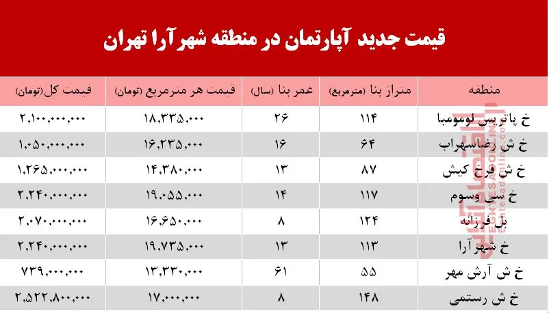 مظنه آپارتمان در منطقه شهرآرا؟ +جدول
