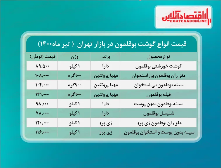 قیمت گوشت بوقلمون در بازار (تیر۱۴۰۰) + جدول
