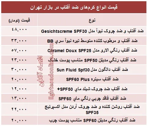 قیمت انواع کرم‌های ضد آفتاب +جدول