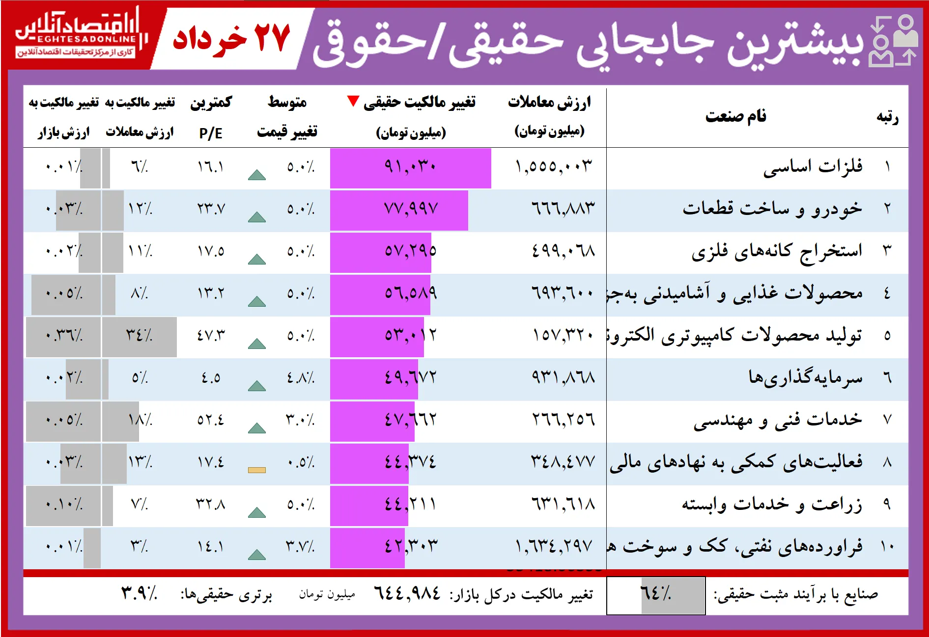 فهرست بیشترین تغییر مالکیت حقیقی و حقوقی در بازار سهام