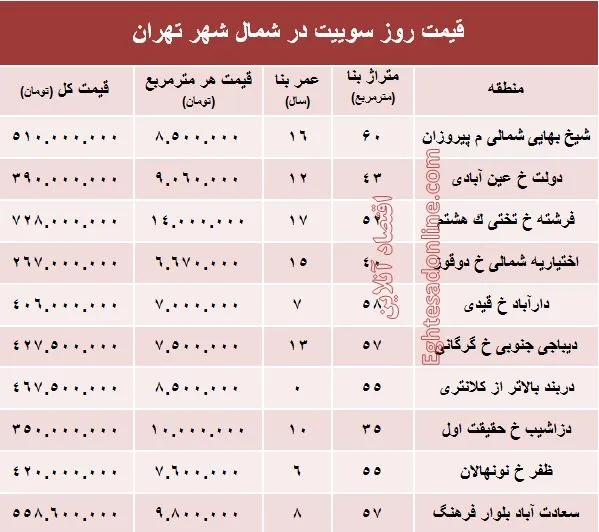 سوییت در شمال شهر تهران چند؟ +جدول