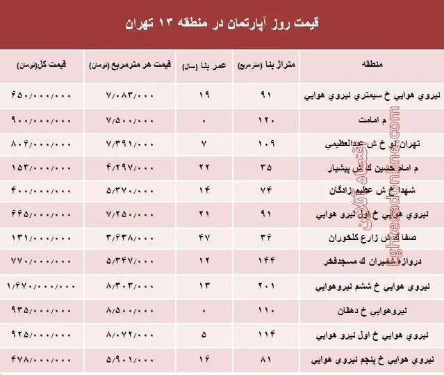 نرخ قطعی آپارتمان در منطقه13 تهران؟ +جدول