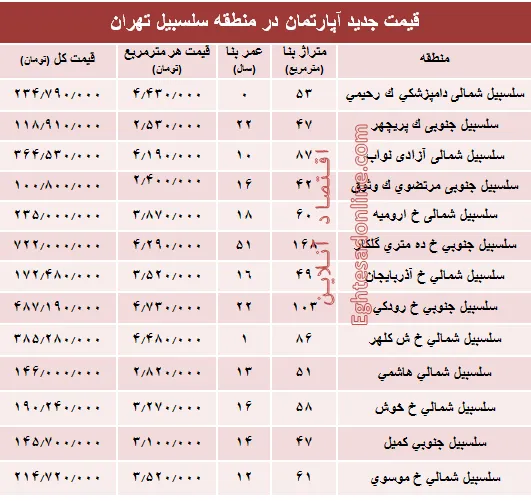 مظنه آپارتمان در منطقه سلسبیل ؟ +جدول