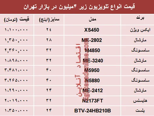 قیمت انواع تلویزیون‌های ارزان قیمت در بازار؟ +جدول