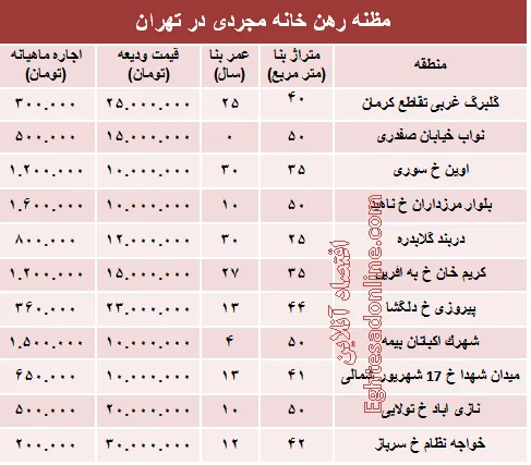 مظنه رهن خانه نقلی در تهران؟ +جدول