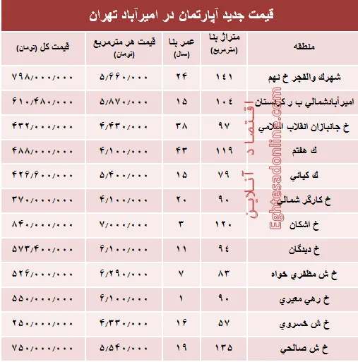 مظنه آپارتمان در منطقه امیرآباد؟ +جدول